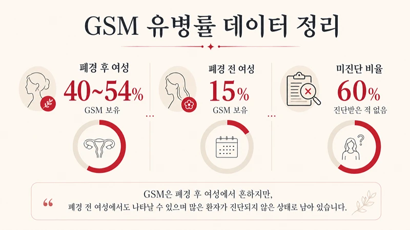 젊은 여성도 예외 없는 질건조증, 방치율 60%의 위험한 진실 폐경 전후 여성의 질건조증(GSM) 유병률(40~54%)과 높은 미진단 비율(60%)을 직관적으로 보여주는 데이터 통계 이미지